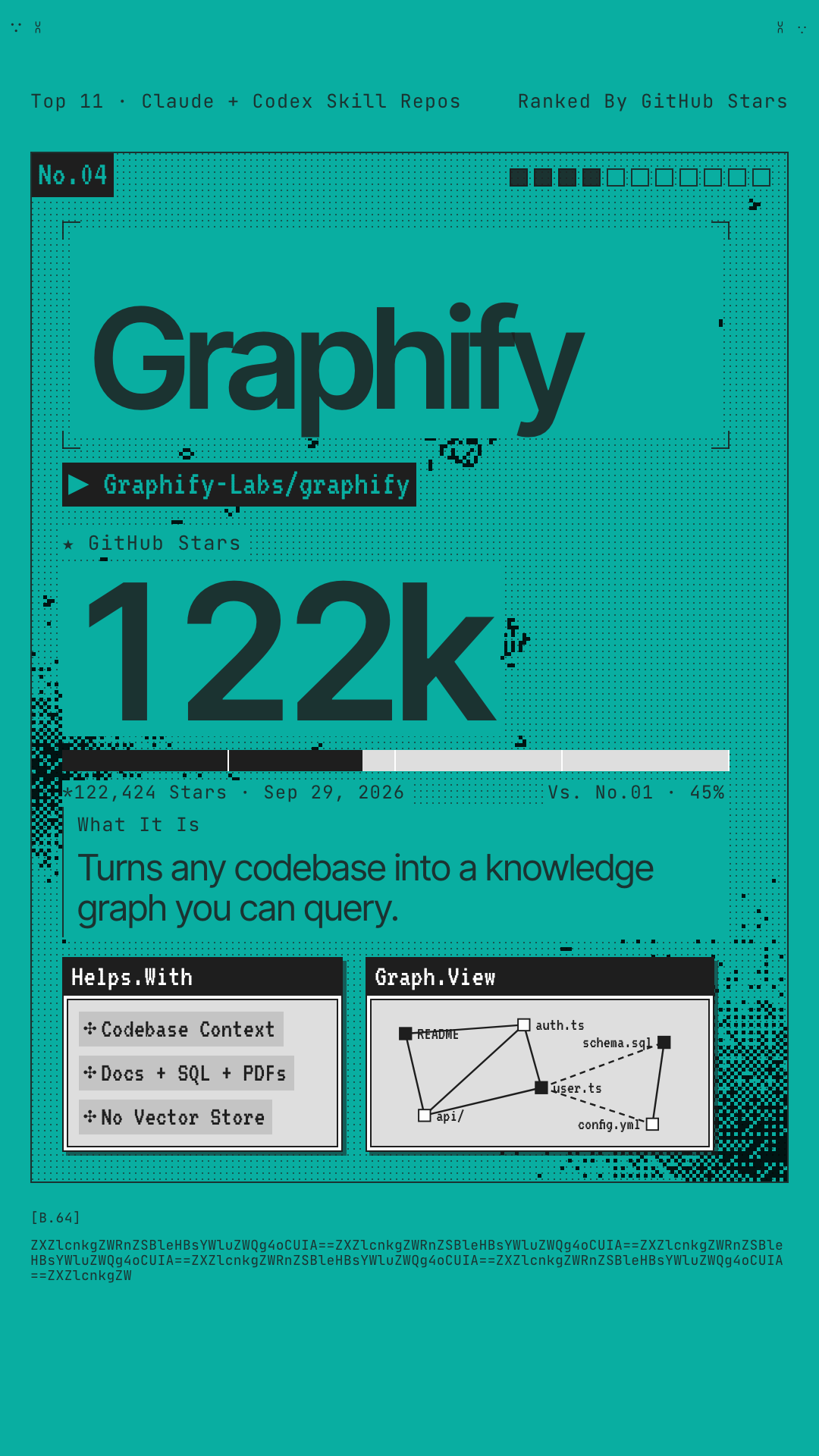 Reel card for No.04 Graphify: 122k GitHub stars, turns any codebase into a knowledge graph you can query.